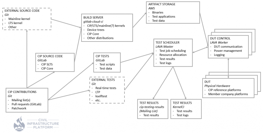 ../../_images/cip-testing-overview.png